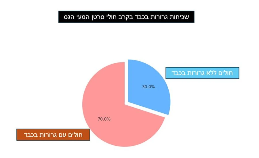 שכיחות גרורות בכבד בקרב חולי סרטן המעי הגס