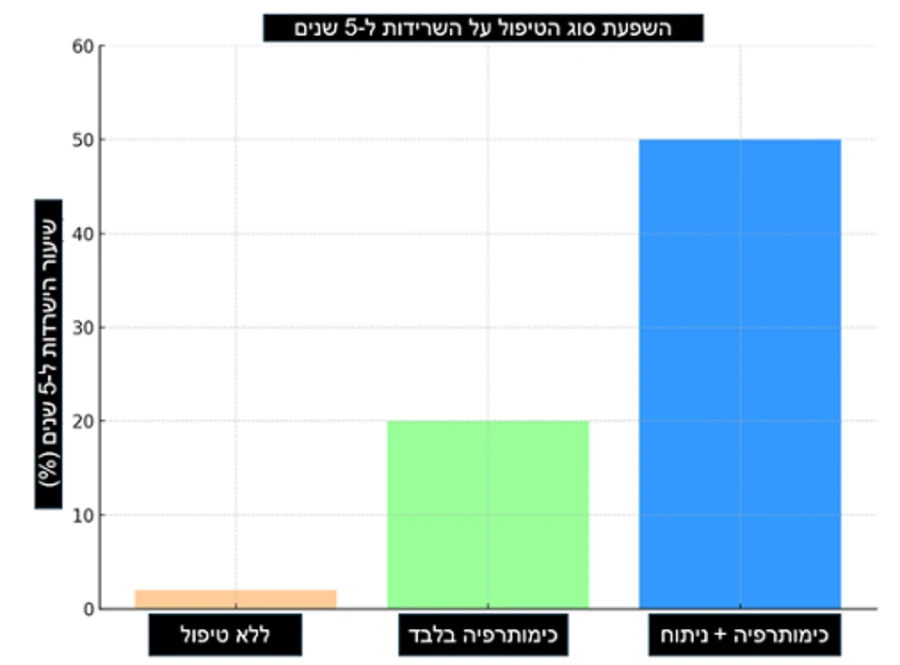 השפעת סוג הטיפול על הישרדות ל-5 שנים